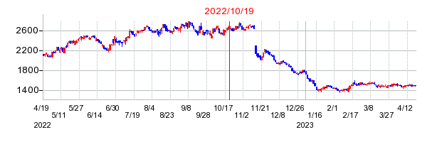 2022年10月19日 16:39前後のの株価チャート